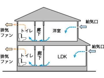 その他画像/排気ファンから低風量で24時間強制排気し、家の中の空気をいつも新鮮に保ちます その他画像/排気ファンから低風量で24時間強制排気し、家の中の空気をいつも新鮮に保ちます