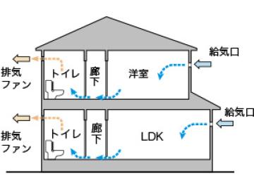 その他画像／排気ファンから低風量で24時間強制排気し、家の中の空気をいつも新鮮に保ちます。