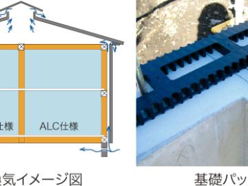 その他画像/結露や断熱性低下の原因となる湿気や熱気を基礎パッキンや換気棟などにより、床下・外壁内・小屋裏から排出 その他画像/結露や断熱性低下の原因となる湿気や熱気を基礎パッキンや換気棟などにより、床下・外壁内・小屋裏から排出