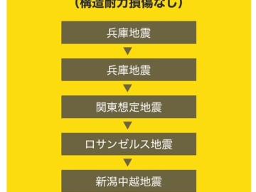 その他画像／平成13年と平成16年の2回に渡り、他社に先駆けて「耐震性能実験（実物大振動実験）」を行っています。(2025年10月)